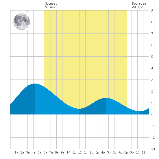 Woolford tide chart for Monday, May 16, 2022