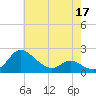 Woolford tide chart for Tuesday, May 17, 2022