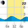 Woolford tide chart for Sunday, May 22, 2022