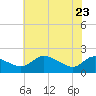 Woolford tide chart for Monday, May 23, 2022