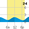 Woolford tide chart for Tuesday, May 24, 2022