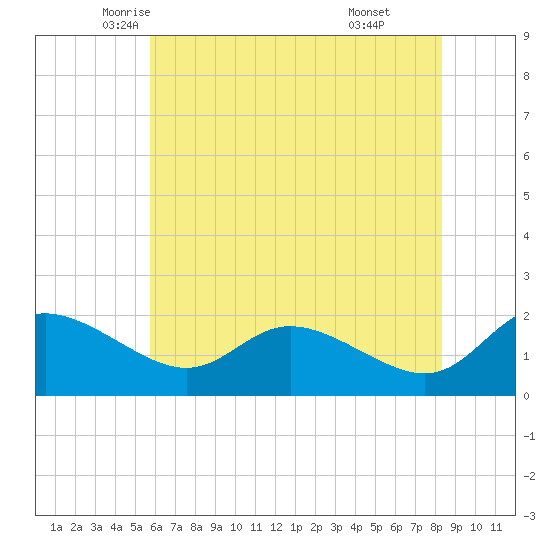 Woolford tide chart for Wednesday, May 25, 2022