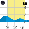 Woolford tide chart for Monday, May 30, 2022