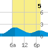 Woolford tide chart for Thursday, May 5, 2022