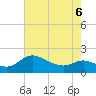 Woolford tide chart for Friday, May 6, 2022