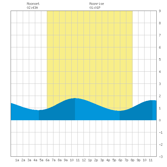 Woolford tide chart for Monday, May 9, 2022
