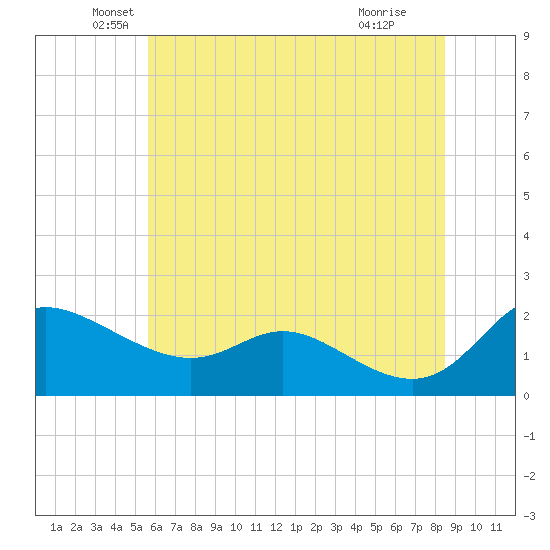 Woolford tide chart for Friday, June 10, 2022