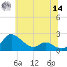 Woolford tide chart for Tuesday, June 14, 2022