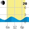 Woolford tide chart for Monday, June 20, 2022