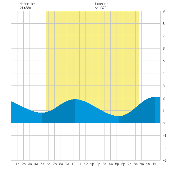 Woolford tide chart for Tuesday, June 21, 2022