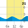 Woolford tide chart for Tuesday, June 21, 2022