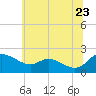 Woolford tide chart for Thursday, June 23, 2022
