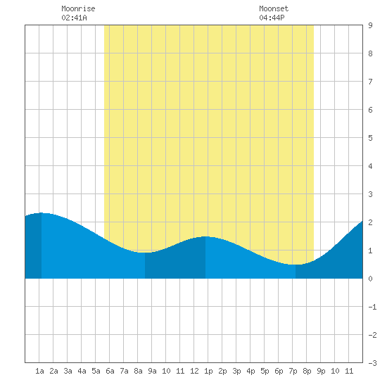 Woolford tide chart for Friday, June 24, 2022