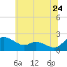 Woolford tide chart for Friday, June 24, 2022