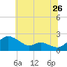 Woolford tide chart for Sunday, June 26, 2022