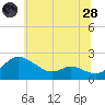 Woolford tide chart for Tuesday, June 28, 2022