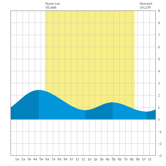 Woolford tide chart for Wednesday, June 29, 2022