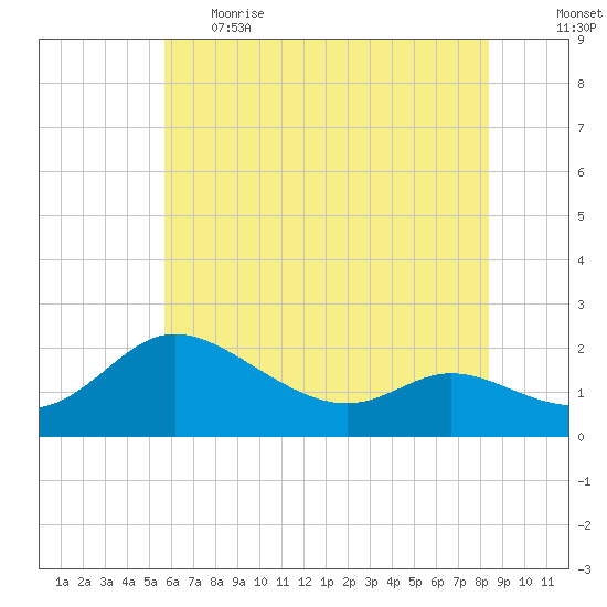 Woolford tide chart for Thursday, June 2, 2022