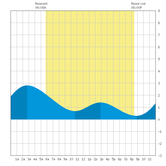 Woolford tide chart for Tuesday, July 12, 2022