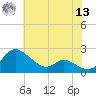 Woolford tide chart for Wednesday, July 13, 2022