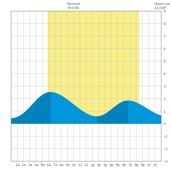 Woolford tide chart for Saturday, July 16, 2022