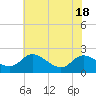 Woolford tide chart for Monday, July 18, 2022