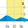Woolford tide chart for Friday, July 1, 2022