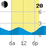 Woolford tide chart for Wednesday, July 20, 2022