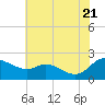 Woolford tide chart for Thursday, July 21, 2022