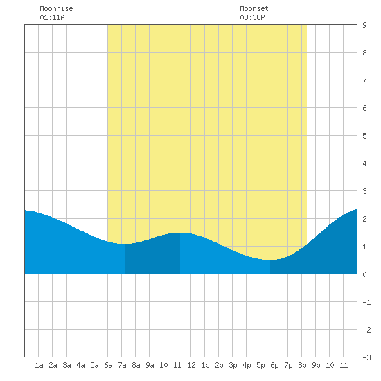 Woolford tide chart for Friday, July 22, 2022