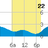 Woolford tide chart for Friday, July 22, 2022