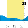 Woolford tide chart for Saturday, July 23, 2022