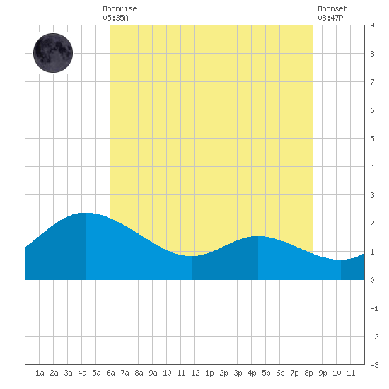 Woolford tide chart for Thursday, July 28, 2022