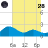 Woolford tide chart for Thursday, July 28, 2022