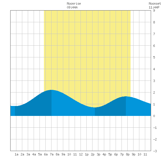 Woolford tide chart for Sunday, July 3, 2022