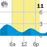 Woolford tide chart for Thursday, August 11, 2022