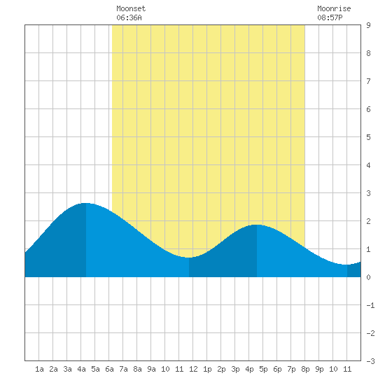 Woolford tide chart for Friday, August 12, 2022