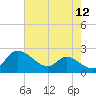 Woolford tide chart for Friday, August 12, 2022
