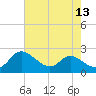Woolford tide chart for Saturday, August 13, 2022