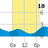 Woolford tide chart for Thursday, August 18, 2022