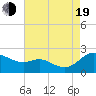 Woolford tide chart for Friday, August 19, 2022