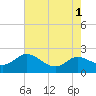 Woolford tide chart for Monday, August 1, 2022
