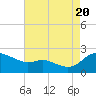 Woolford tide chart for Saturday, August 20, 2022