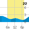 Woolford tide chart for Monday, August 22, 2022