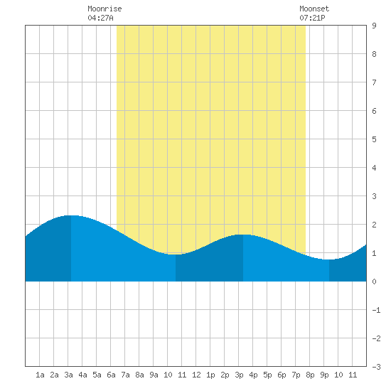 Woolford tide chart for Thursday, August 25, 2022