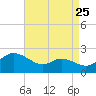 Woolford tide chart for Thursday, August 25, 2022