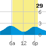 Woolford tide chart for Monday, August 29, 2022