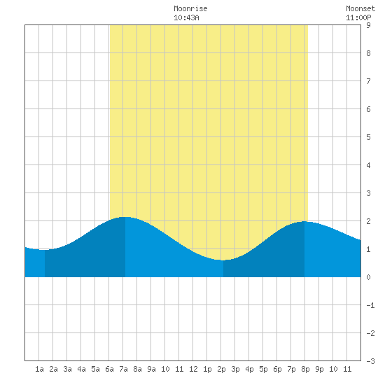 Woolford tide chart for Tuesday, August 2, 2022
