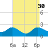 Woolford tide chart for Tuesday, August 30, 2022