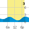 Woolford tide chart for Wednesday, August 3, 2022